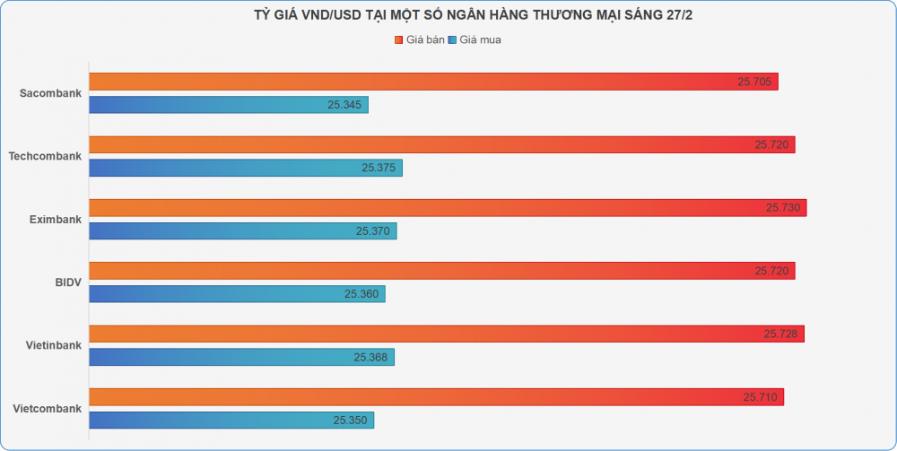 Giá vàng SJC giảm sâu, vàng nhẫn "vượt mặt" về giá 4 tỷ giá ngoại tệ và giá vàng