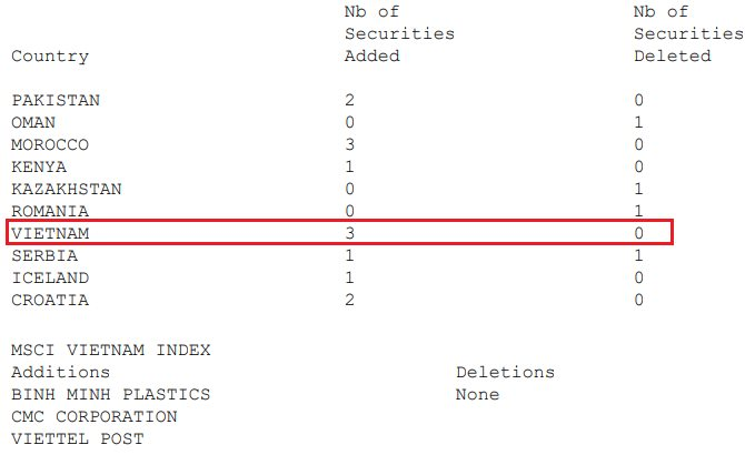 Ba cổ phiếu Việt Nam lọt rổ MSCI cùng bốn mã vào Small Cap 2 Việt Nam khẳng định vị thế với 3 mã cổ phiếu mới được thêm vào - 60s hôm nay