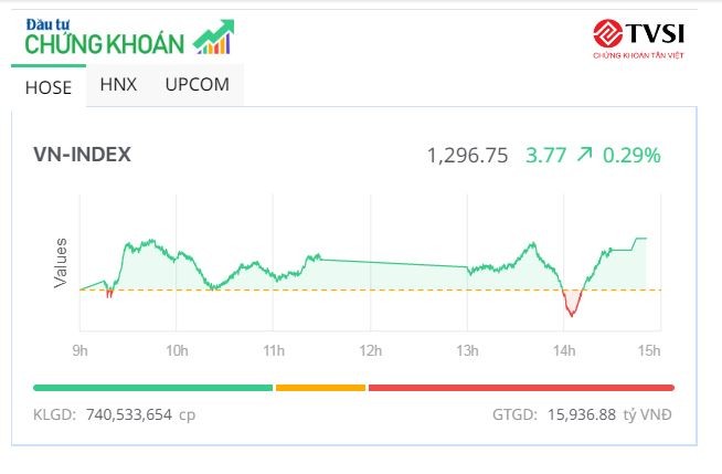 VN-Index tiệm cận mốc 1.300 điểm nhờ lực kéo từ nhóm cổ phiếu bluechip 2 VN-Index đã tiến sát mốc 1.300 điểm - 60s hôm nay