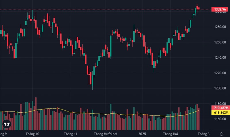 VN-Index ổn định trên 1.300 điểm nhờ nhóm cổ phiếu chứng khoán 1 VN-Index đã có phiên điều chỉnh mạnh - 60s hôm nay