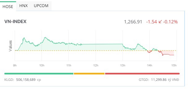 Nhà đầu tư giữ tâm lý thận trọng khiến VN-Index không duy trì được đà tăng 2 VN-Index vẫn bị giảm điểm bất chấp được nhóm đầu tư công nâng đỡ - 60s hôm nay