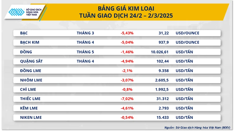 Lo ngại lạm phát và nguồn cung, thị trường hàng hóa 'rực lửa' 2 nguon-cung-kim-loai-tham-hut