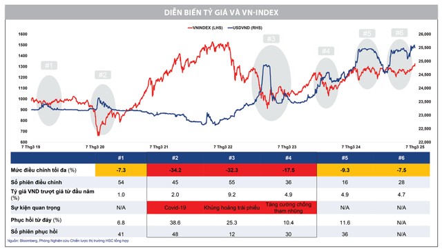 Tỷ giá tăng do Fed giữ lãi suất USD cao và chênh lệch lãi suất USD-VND cũng là rủi ro