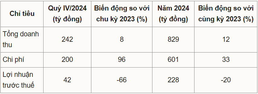 DNSE đề ra kế hoạch kinh doanh với mục tiêu 840 tỷ đồng năm 2025 3 Kết quả kinh doanh năm 2024 của DNSE - 60s hôm nay