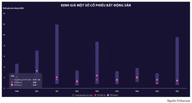 Cổ phiếu địa ốc kỳ vọng sóng tăng từ thị trường hồi phục 2 Nguyên nhân là giai đoạn 2022-2023, lãi suất cao, tín dụng siết chặt và khủng hoảng trái phiếu doanh nghiệp khiến thanh khoản BĐS và cổ phiếu lao dốc.