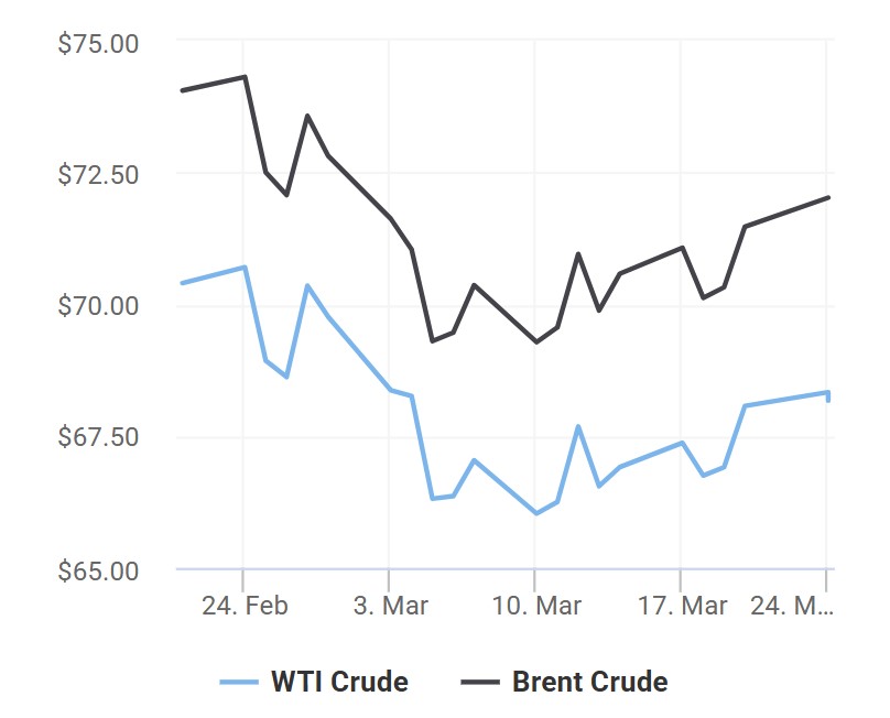Giá dầu Brent tăng 2,24% do căng thẳng trung đông, OPEC+ cắt giảm sản lượng 2 gia-dau-brent-tang