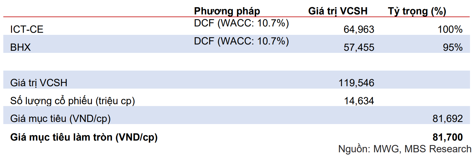 MWG đặt mục tiêu tăng trưởng mạnh mẽ sau giai đoạn phục hồi kinh doanh 3 Kết quả định giá cổ phiếu MWG - 60s hôm nay