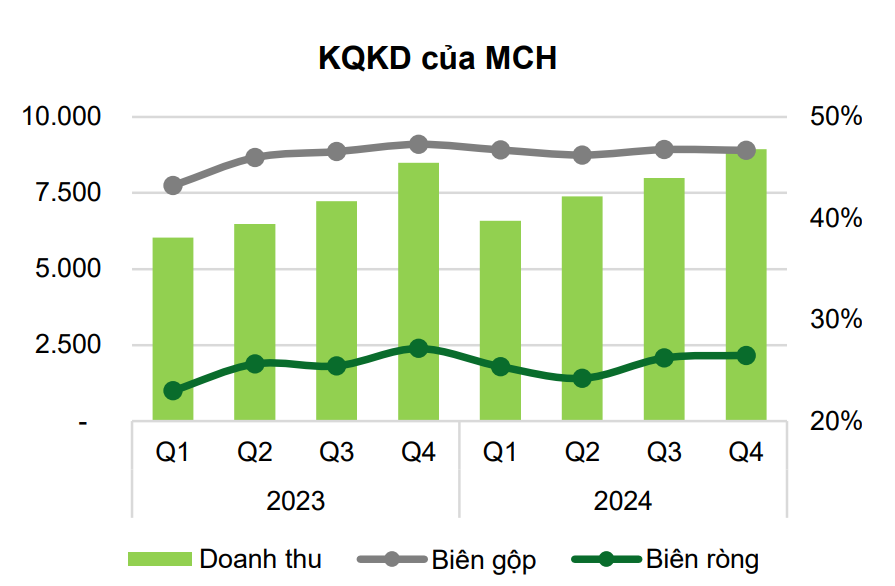 Masan Consumer (MCH) đẩy mạnh cao cấp hóa, sẵn sàng niêm yết trên HOSE 2 Kết quả kinh doanh 2024 của Masan Consumer - 60s hôm nay