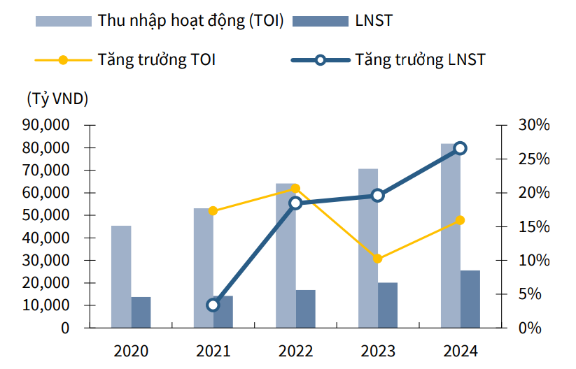 VietinBank (CTG) dự kiến tăng trưởng tín dụng 17% nhờ động lực từ bán lẻ 2 Tăng trưởng thu nhập hoạt động và LNST 2020-2024 - 60s hôm nay