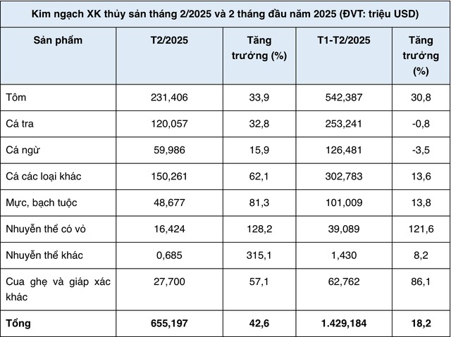 Xuất khẩu thủy sản tháng 2 đạt 655,2 triệu USD tăng 42,6% so với cùng kỳ 2 xuất khẩu