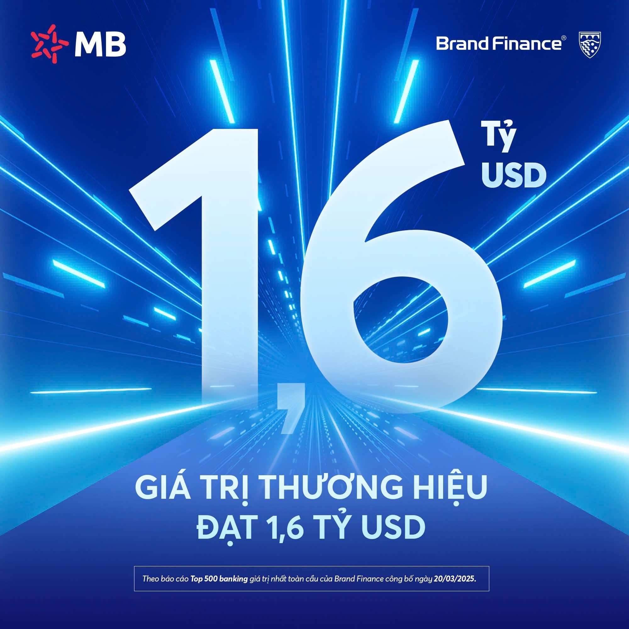 MB Bank lọt Top 168 ngân hàng giá trị nhất thế giới 2025
