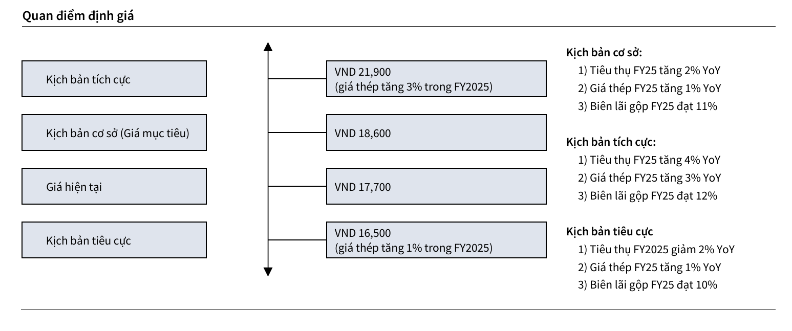 HSG tăng trưởng quý 1 năm tài chính 2025 đạt 33% kế hoạch lợi nhuận 3 HSG-tang-truong-quy-1-fy25