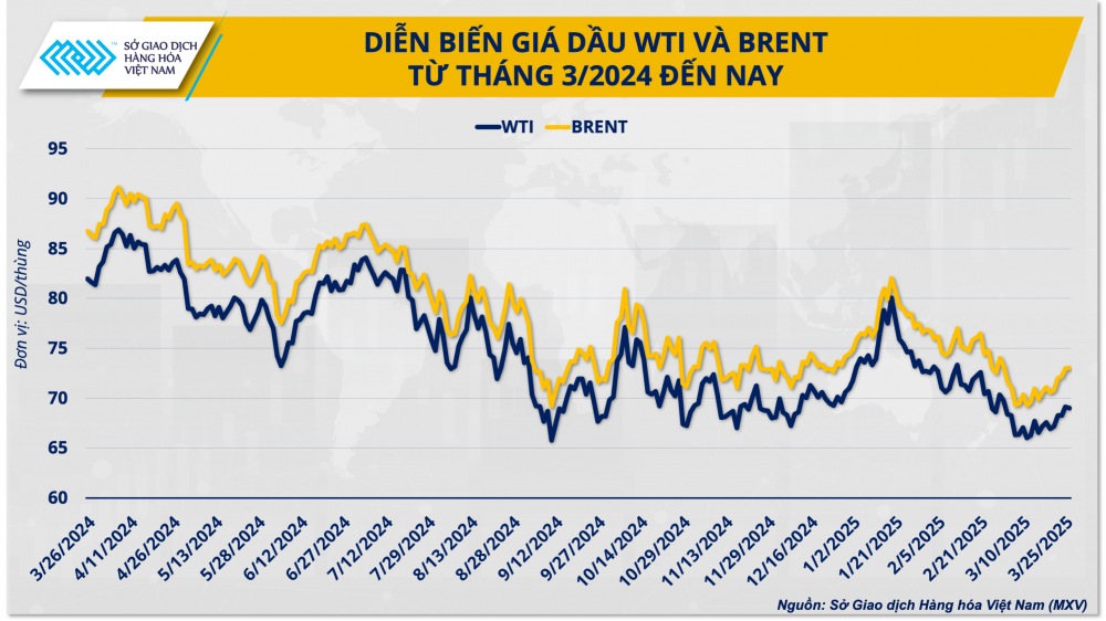 Giá dầu 2025 tăng nhẹ trước áp lực trừng phạt Nga và OPEC 1 gia-dau-mo-Nga