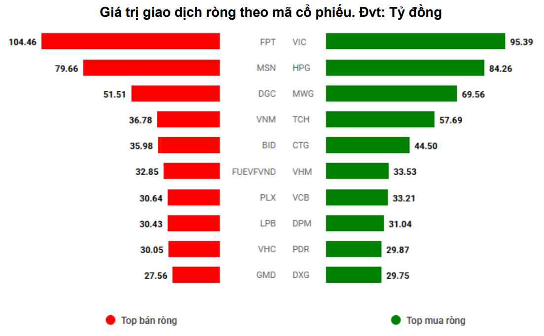 VN-Index chạm đỉnh mới, dòng tiền nội áp đảo khối ngoại bán ròng 2 Giá trị giao dịch ròng theo mã cổ phiếu - 60s hôm nay