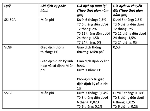 Thị trường chứng chỉ quỹ phát triển mạnh mẽ đẩy phí giao dịch lên cao 2 Biểu phí mới sẽ được SSIAM áp dụng từ tháng 5/2025 - 60s hôm nay
