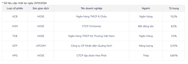 Quỹ đầu tư âm thầm tạo đột phá đứng đầu bảng hiệu suất 2 Top 5 khoản đầu tư lớn nhất danh mục quỹ - 60s hôm nay