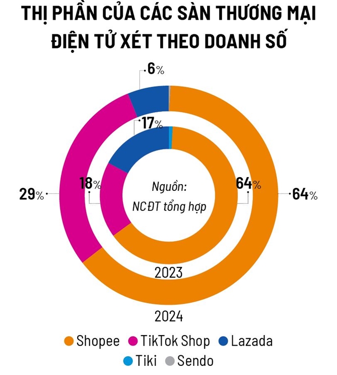 Thương mại điện tử 2025 định hình xu hướng mua sắm 2 thuong-mai-dien-tu-san-loc