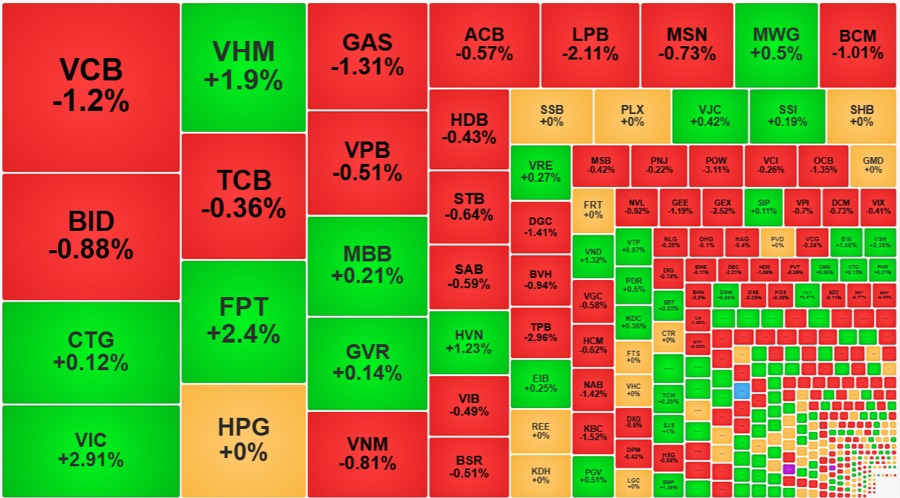 Bluechip phân hóa, nhóm Vingroup hỗ trợ thị trường - 60s hôm nay