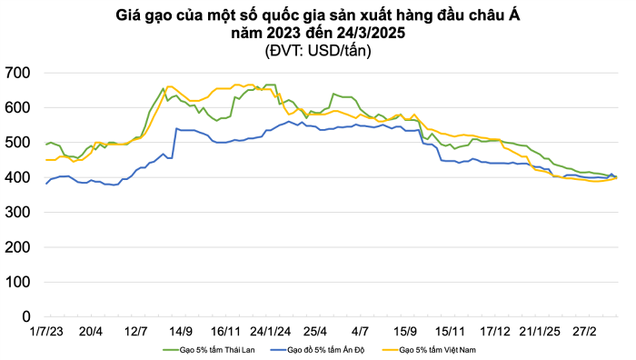 Thị trường xuất khẩu gạo Việt đổi dòng sau quyết định của Ấn Độ 1 Giá gạo chạm đáy, thị trường truyền thống lao đao