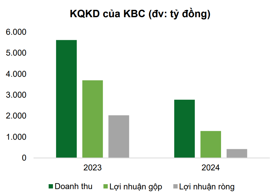 Kinh Bắc (KBC) mở rộng quỹ đất tạo động lực tăng trưởng dài hạn 2 Kết quả kinh doanh của KBC - 60s hôm nay