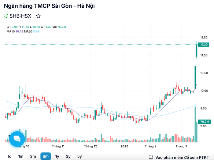 SHB tăng gần 14%, cổ phiếu ngân hàng dẫn dắt thị trường 2 Biến động giá cổ phiếu SHB trong nửa năm qua.