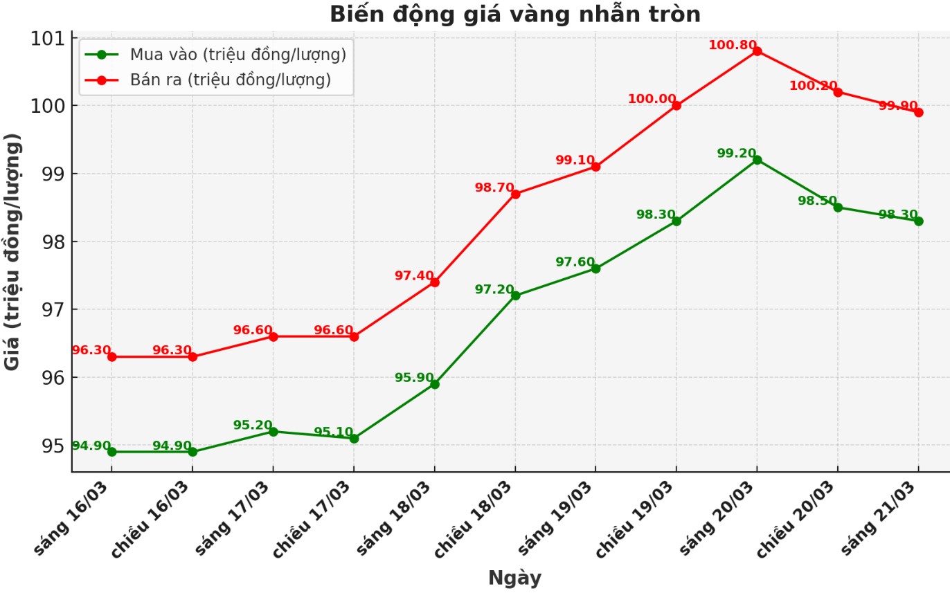 Giá vàng tuột mốc 100 triệu, người dân tranh thủ săn giá rẻ 3 diễn biến giá vàng nhẫn