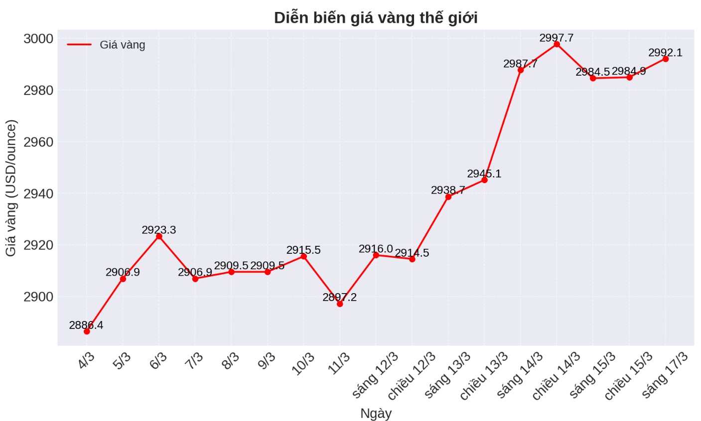 Giá vàng hôm nay 17/3 lập đỉnh mới, nhẫn gần 97 triệu 2 diễn biến giá vàng thế giới hôm nay 17.3