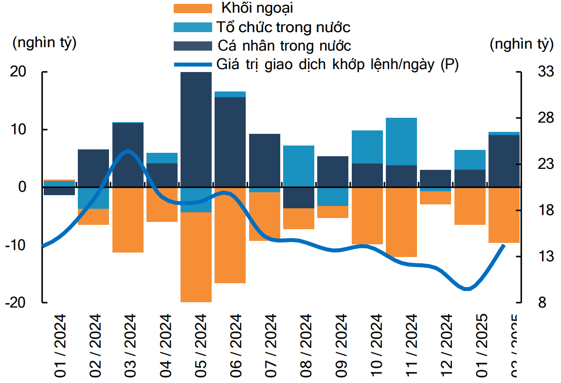 Chứng khoán Việt Nam vượt qua “cơn gió ngược” duy trì tăng trưởng ổn định 3 Thanh khoản thị trường và tỷ lệ mua bán ròng theo nhóm NĐT trong 1 năm qua - 60s hôm nay