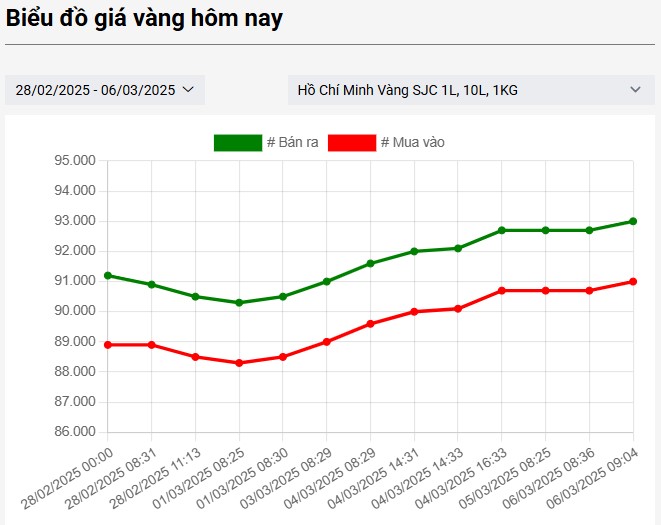 Giá vàng hôm nay 6/3: SJC lập kỷ lục mới 2 giá vàng SJC
