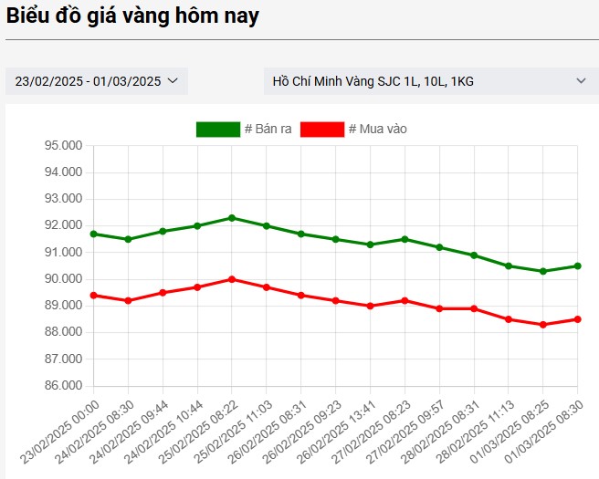 Giá vàng hôm nay 1/3: SJC đứng yên, thế giới lao dốc 2 giá vàng SJC