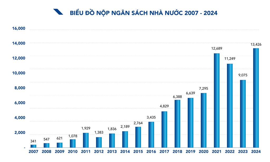 Hòa Phát nộp ngân sách nhà nước hơn 13 nghìn tỷ, lãi hơn 12 nghìn tỷ đồng 2 tập đoàn hoà phát nộp ngân sách nhà nước 2024