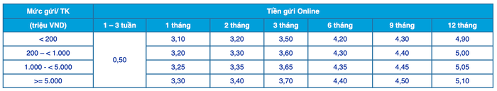 Lãi suất tiết kiệm ACB tháng 3/2025: Cao nhất 5,1% 3 lãi suất tiết kiệm acb online