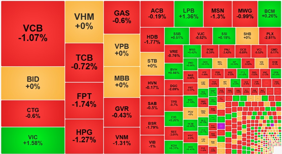 VN-Index rời mốc 1.320 điểm nhóm chứng khoán ngược dòng cải thiện 2 Nhóm ngân hàng gặp áp lực điều chỉnh- 60s hôm nay