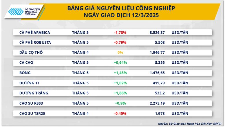 Thị trường hàng hóa 2025, dầu thô vững giá, cà phê lao dốc 3 giá cả hàng hoá
