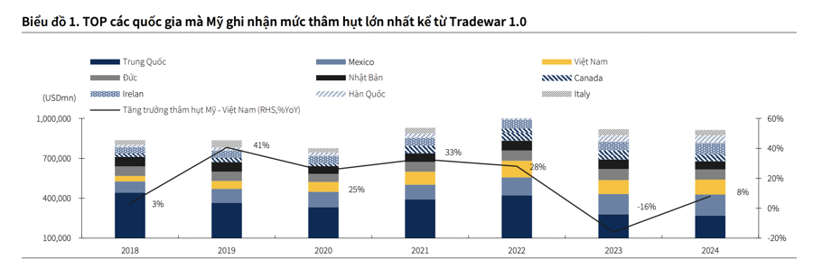 Trước "bão" thuế quan Mỹ: Việt Nam làm gì để giữ chân dòng vốn FDI? 2 Tác động kinh tế từ thuế quan: GDP có thể giảm 1,5%