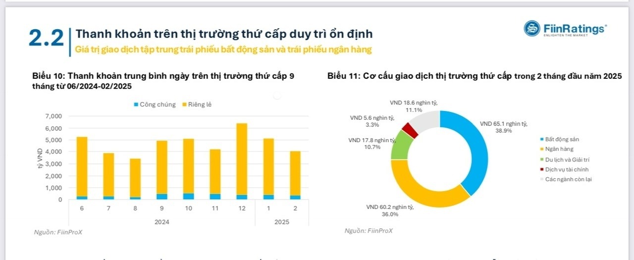 Thanh khoản trên thị trường thứ cấp ổn định - 60s hôm nay