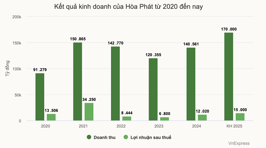 Một doanh nghiệp thép đặt mục tiêu doanh thu 170.000 tỷ đồng năm 2025 2 tin tuc tap doan hoa phat 2025 1