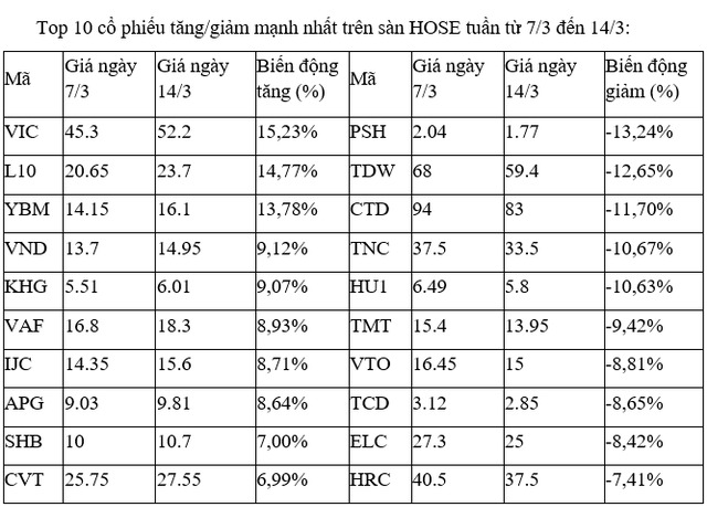 Chứng khoán tuần qua: VN-Index đi ngang khi lực cầu suy yếu và phân hóa tăng 2 Những cổ phiếu tăng/ giảm nhiều nhất tuần qua - 60s hôm nay