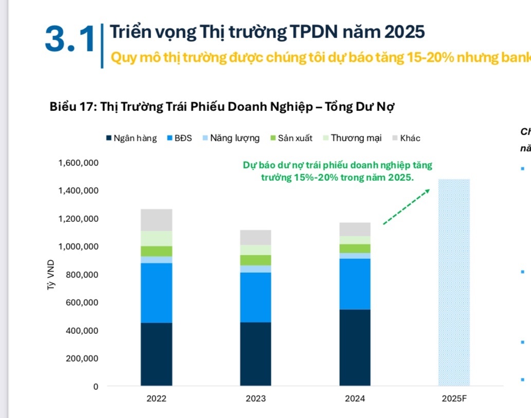 Triển vọng thị trường trái phiếu doanh nghiệp năm 2025 - 60s hôm nay