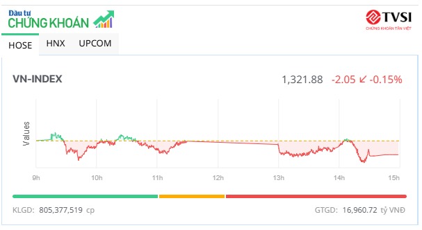 VN-Index trồi sụt do thanh khoản - 60s hôm nay