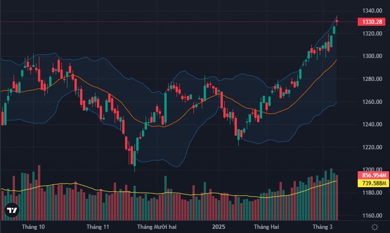 VN-Index thành công đạt mốc 1.330 điểm trong làn sóng mua ròng 2 Dù có giằng co VN-Index vẫn tăng điểm - 60s hôm nay