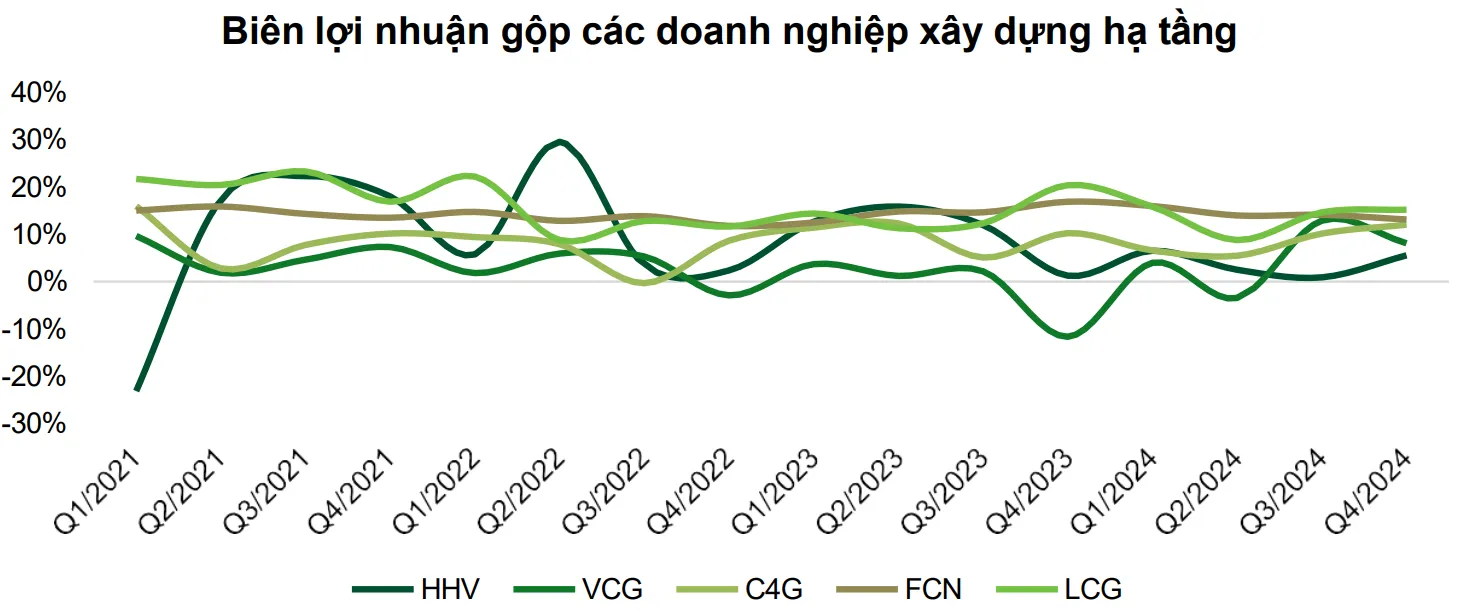 Xây dựng hạ tầng thúc đẩy tăng trưởng cổ phiếu ngành xây dựng năm 2025 2 Biên lợi nhuận gộp các doanh nghiệp xây dựng hạ tầng - 60s hôm nay