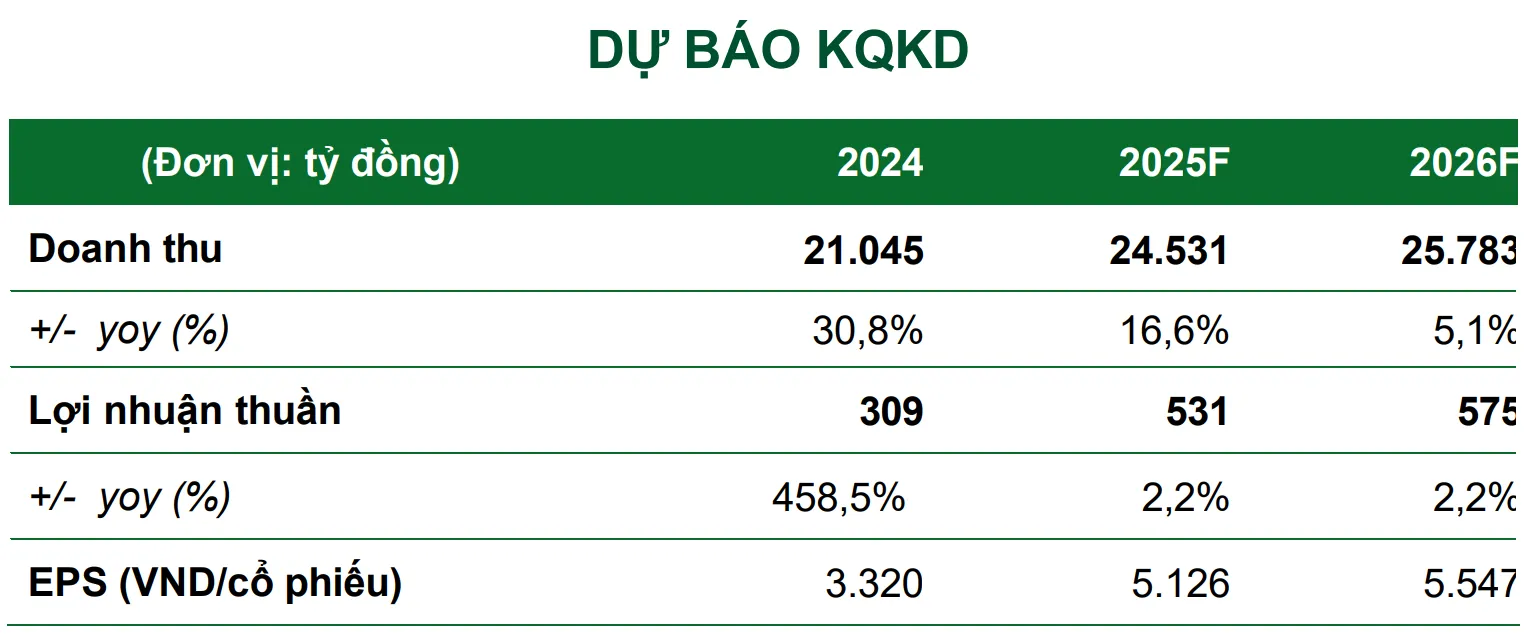 Xây dựng hạ tầng thúc đẩy tăng trưởng cổ phiếu ngành xây dựng năm 2025 3 Dự báo kết quả kinh doanh của CTD - 60s hôm nay