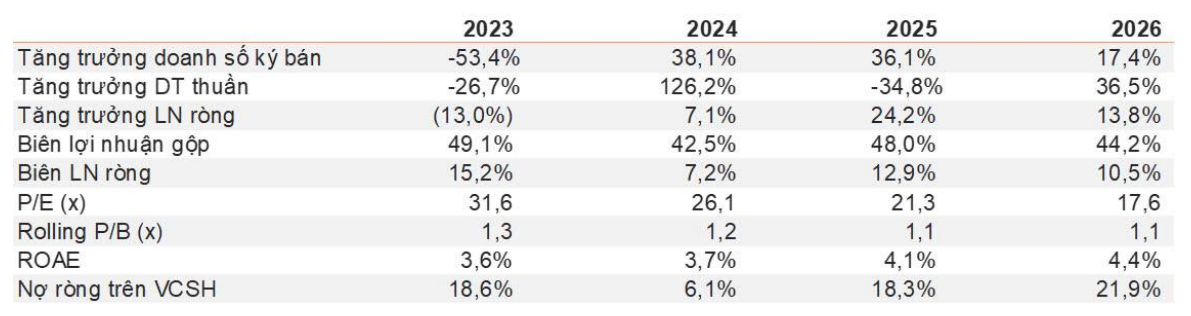 Cổ phiếu NLG tiềm năng tăng thêm 28,5% năm 2025 nhờ dự án tỉnh 2 Triển vọng kết quả kinh doanh và định giá cổ phiếu NLG - 60s hôm nay