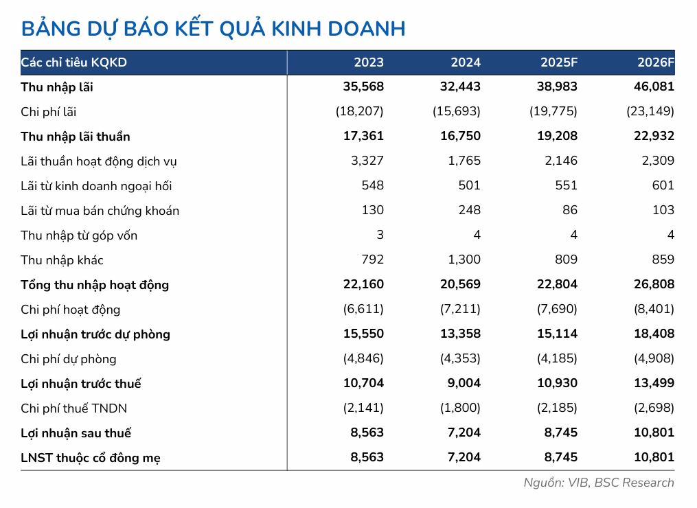 VIB bứt phá năm 2025 với mục tiêu lợi nhuận hơn 11.000 tỉ đồng 2 ket-qua-kinh-doanh-VIB