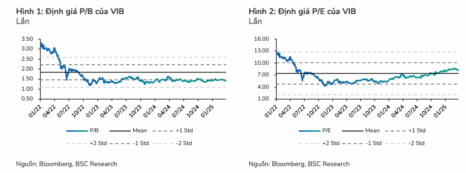 VIB bứt phá năm 2025 với mục tiêu lợi nhuận hơn 11.000 tỉ đồng 1 VIB-co-phieu