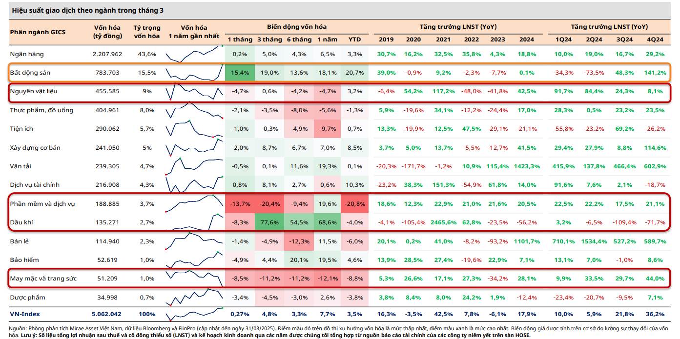 VN-Index giảm sâu 7,36%, chứng khoán Việt Nam đối mặt thử thách 3 chung-khoan-nganh-nao-giam