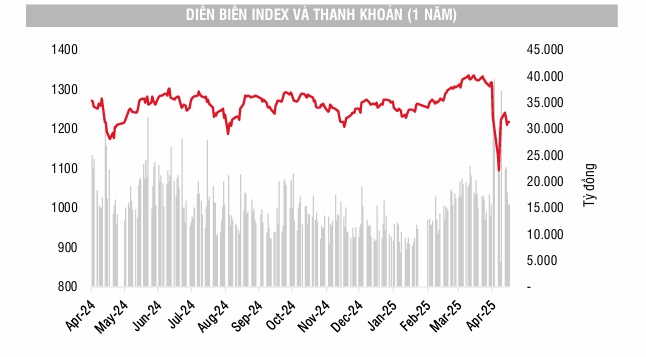Chứng khoán phục hồi nhẹ, ngân hàng dẫn dắt thanh khoản 2025 3 dien-bien-chung-khoan
