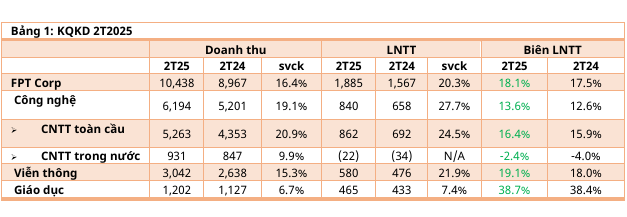 FPT 2025 tăng trưởng công nghệ đẩy thị trường chứng khoán 2 kqkd-fpt