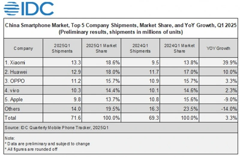 Xiaomi soán ngôi Apple, dẫn đầu thị trường Smartphone Trung Quốc quý I/2025. Ảnh: IDC